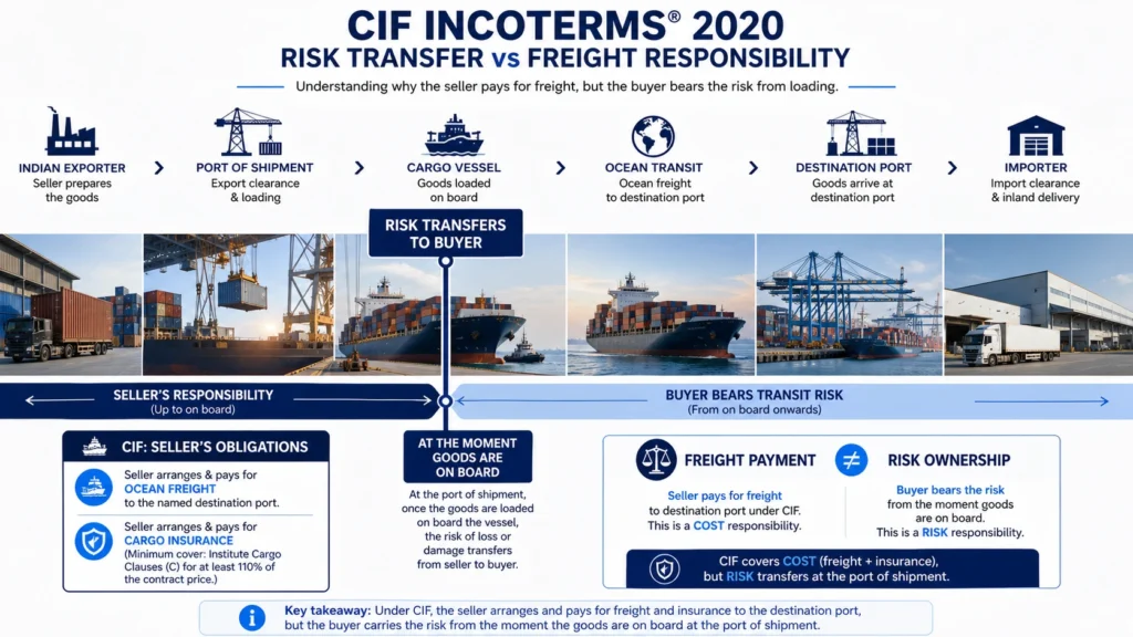 FOB vs CIF: Which Is Better for Importers? cif-incoterms-2020-risk-transfer-freight-responsibility