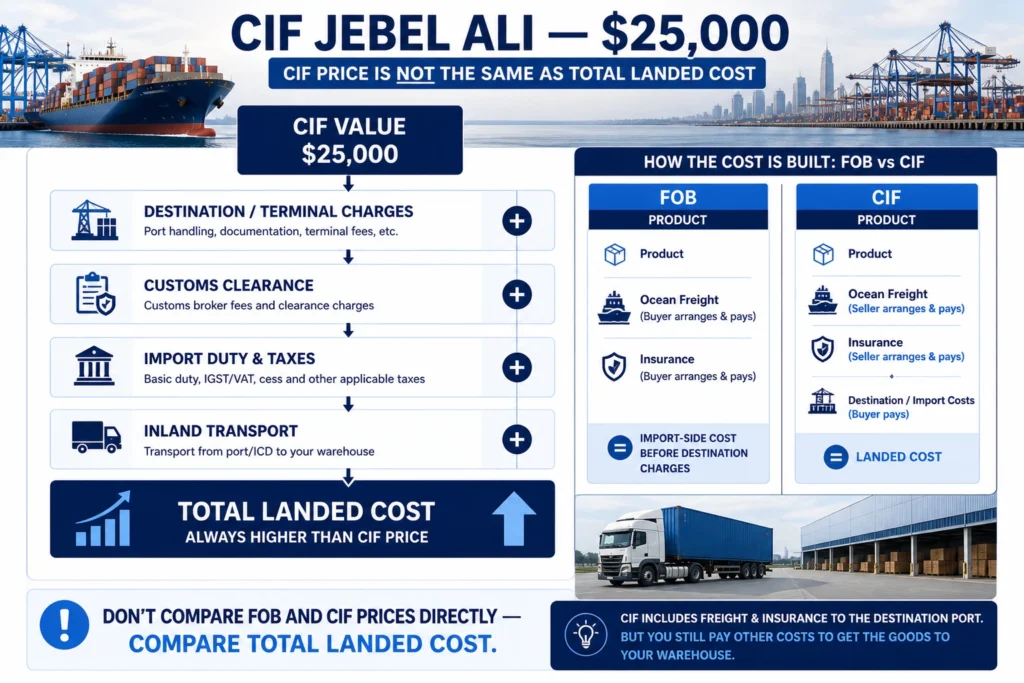 FOB vs CIF: Which Is Better for Importers? cif-jebel-ali-total-landed-cost-fob-vs-cif