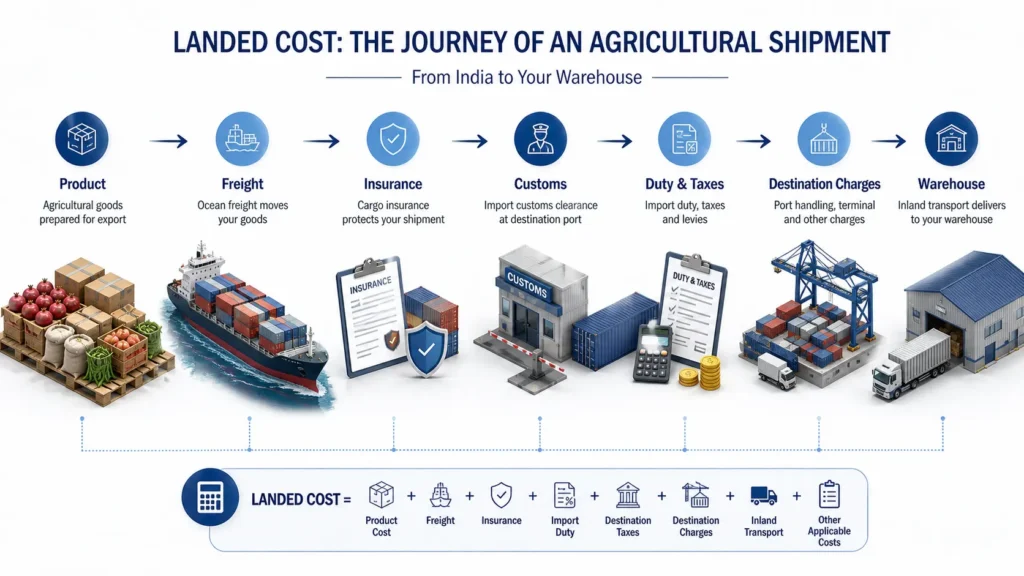 How to Calculate the Landed Cost of Agricultural Products Imported from India Landed cost calculation for agricultural imports from India showing freight insurance customs duty taxes and delivery charges